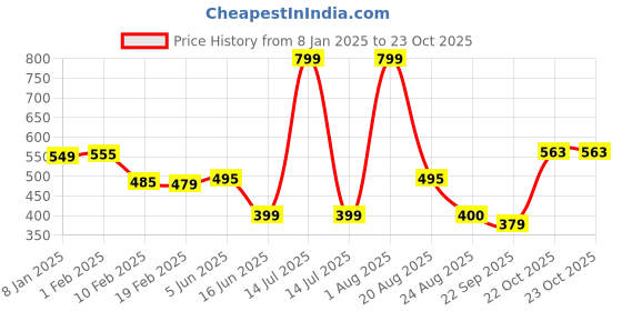 myntra.com NEW LATEST Girls Ballerinas Flats new latest Price History Graph from 8 Jan 2025 to 22 Oct 2025