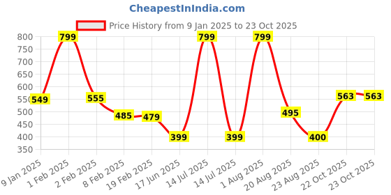 myntra.com NEW LATEST Girls Ballerinas Flats new latest Price History Graph from 9 Jan 2025 to 22 Oct 2025