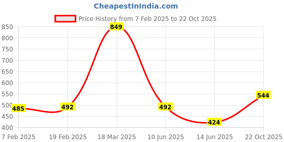 myntra.com NEW LATEST Girls Ballerinas Flats new latest Price History Graph from 7 Feb 2025 to 22 Oct 2025