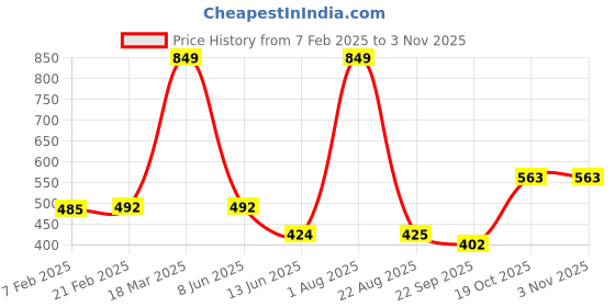 myntra.com NEW LATEST Girls Ballerinas Flats new latest Price History Graph from 7 Feb 2025 to 2 Nov 2025