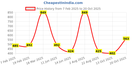 myntra.com NEW LATEST Girls Ballerinas Flats new latest Price History Graph from 7 Feb 2025 to 20 Oct 2025