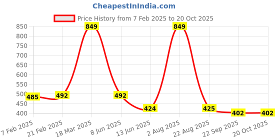 myntra.com NEW LATEST Girls Ballerinas with Bows Flats new latest Price History Graph from 7 Feb 2025 to 20 Oct 2025