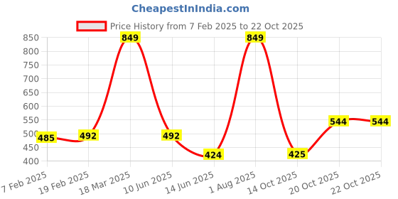 myntra.com NEW LATEST Girls Ballerinas with Bows Flats new latest Price History Graph from 7 Feb 2025 to 20 Oct 2025