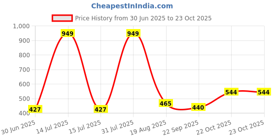 myntra.com NEW LATEST Girls Black Open Toe Flats new latest Price History Graph from 30 Jun 2025 to 23 Oct 2025