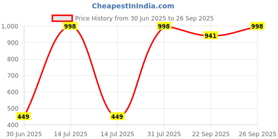 myntra.com NEW LATEST Girls Black Open Toe Flats new latest Price History Graph from 30 Jun 2025 to 26 Sep 2025