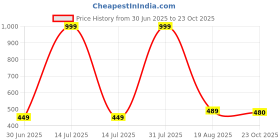 myntra.com NEW LATEST Girls Black Sling Back Sandals new latest Price History Graph from 30 Jun 2025 to 23 Oct 2025