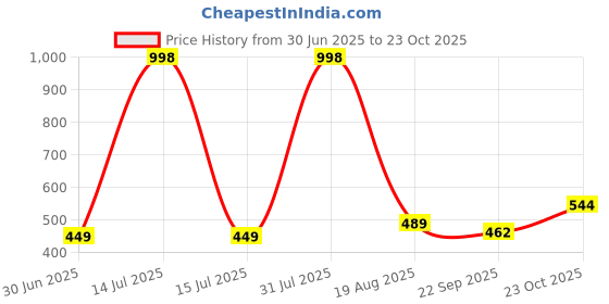 myntra.com NEW LATEST Girls Black Slip On Open Toe Flats new latest Price History Graph from 30 Jun 2025 to 23 Oct 2025