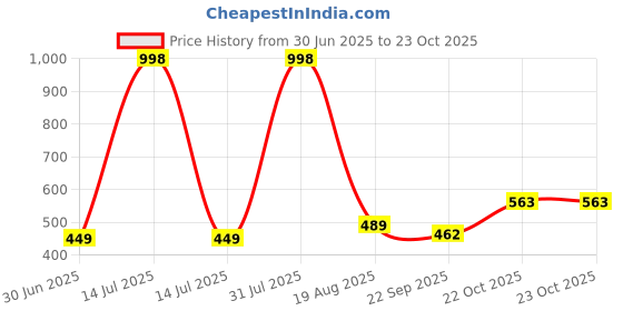 myntra.com NEW LATEST Girls Brown & White Velcro Slip On Round Toe Heels new latest Price History Graph from 30 Jun 2025 to 22 Oct 2025