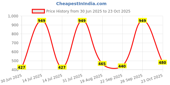 myntra.com NEW LATEST Girls Copper Leather Slip On Comfort Sandals new latest Price History Graph from 30 Jun 2025 to 23 Oct 2025