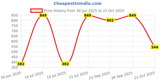 myntra.com NEW LATEST Girls Copper Mules Flats new latest Price History Graph from 30 Jun 2025 to 22 Oct 2025