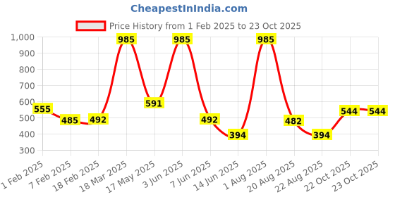myntra.com NEW LATEST Girls Embellished Ballerinas new latest Price History Graph from 1 Feb 2025 to 23 Oct 2025