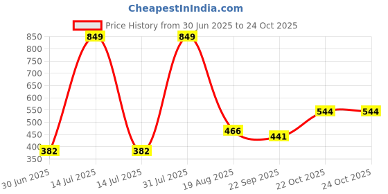 myntra.com NEW LATEST Girls Flats new latest Price History Graph from 30 Jun 2025 to 22 Oct 2025