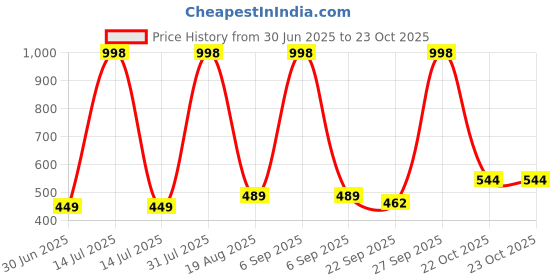 myntra.com NEW LATEST Girls Flats new latest Price History Graph from 30 Jun 2025 to 22 Oct 2025