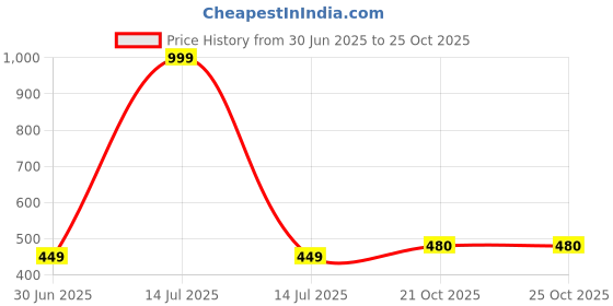 myntra.com NEW LATEST Girls Gold Bow-Tie Sandals new latest Price History Graph from 30 Jun 2025 to 22 Oct 2025