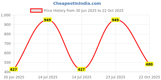 myntra.com NEW LATEST Girls Gold Leather Velcro Shoe-Style Slip-on Casual Sandals new latest Price History Graph from 30 Jun 2025 to 22 Oct 2025