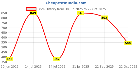 myntra.com NEW LATEST Girls Gold Open Toe Flats new latest Price History Graph from 30 Jun 2025 to 22 Oct 2025