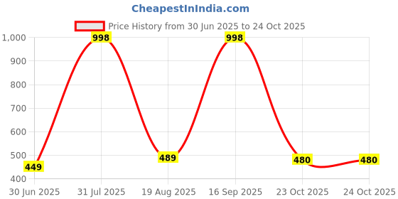 myntra.com NEW LATEST Girls Grey Comfort Sandals new latest Price History Graph from 30 Jun 2025 to 23 Oct 2025