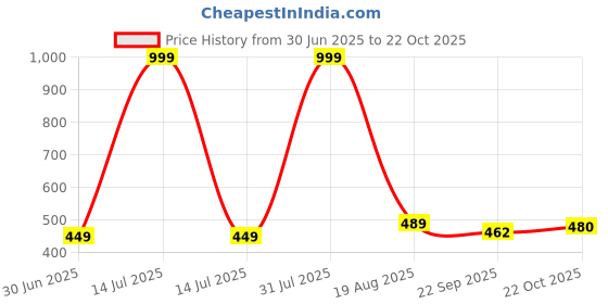 myntra.com NEW LATEST Girls Grey Leather Comfort Sandals new latest Price History Graph from 30 Jun 2025 to 22 Oct 2025
