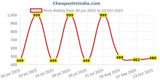 myntra.com NEW LATEST Girls Grey Shoe Type Leather Sandals With Bow Detailing new latest Price History Graph from 30 Jun 2025 to 23 Oct 2025