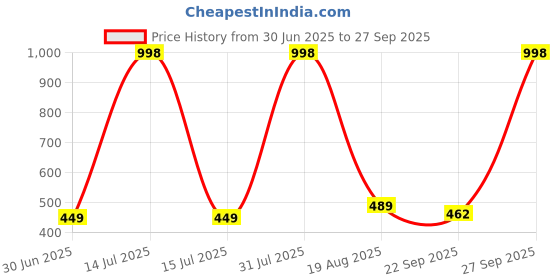 myntra.com NEW LATEST Girls Grey Slip-on Toe Ring Sandal new latest Price History Graph from 30 Jun 2025 to 27 Sep 2025