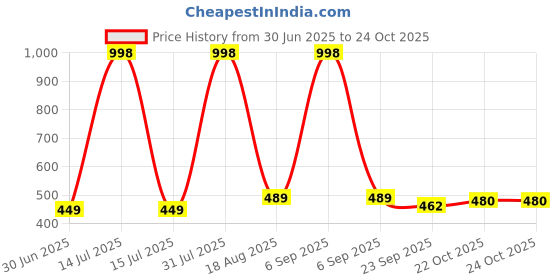myntra.com NEW LATEST Girls Leather Comfort Sandals new latest Price History Graph from 30 Jun 2025 to 23 Oct 2025