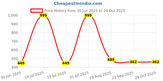 myntra.com NEW LATEST Girls Leather Comfort Sandals new latest Price History Graph from 30 Jun 2025 to 29 Oct 2025