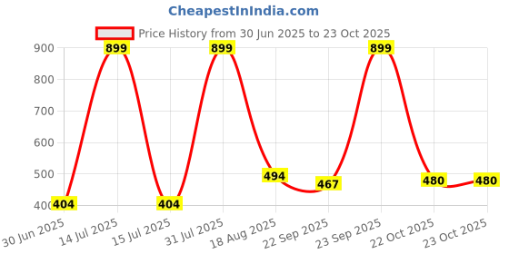 myntra.com NEW LATEST Girls Leather Comfort Sandals new latest Price History Graph from 30 Jun 2025 to 23 Oct 2025