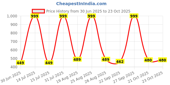 myntra.com NEW LATEST Girls Leather Comfort Sandals new latest Price History Graph from 30 Jun 2025 to 23 Oct 2025