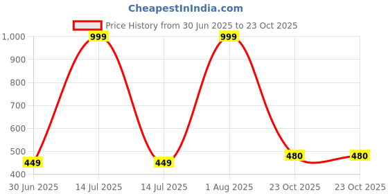 myntra.com NEW LATEST Girls Leather Comfort Sandals new latest Price History Graph from 30 Jun 2025 to 23 Oct 2025
