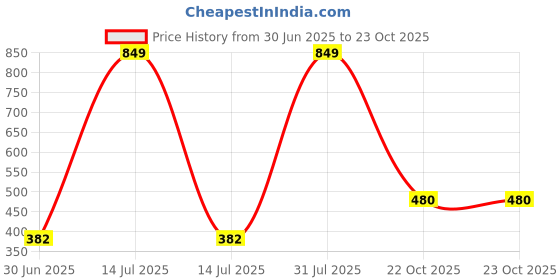 myntra.com NEW LATEST Girls Leather Comfort Sandals new latest Price History Graph from 30 Jun 2025 to 23 Oct 2025