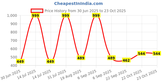 myntra.com NEW LATEST Girls Leather Open Toe Flats new latest Price History Graph from 30 Jun 2025 to 22 Oct 2025