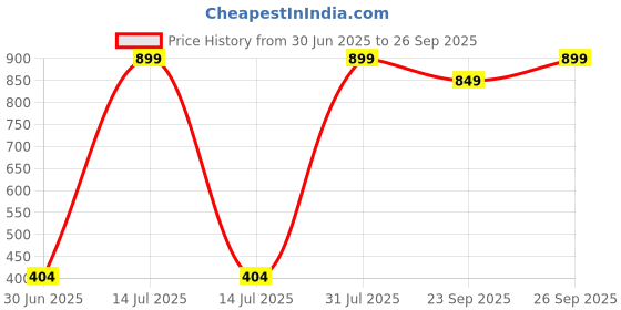 myntra.com NEW LATEST Girls Leather Open Toe Flats new latest Price History Graph from 30 Jun 2025 to 26 Sep 2025