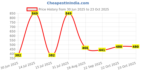 myntra.com NEW LATEST Girls Leather Sandals new latest Price History Graph from 30 Jun 2025 to 22 Oct 2025
