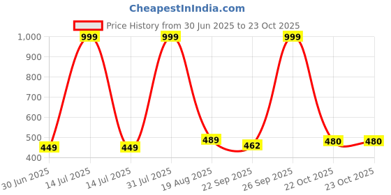 myntra.com NEW LATEST Girls Leather Shoe-Style Sandals new latest Price History Graph from 30 Jun 2025 to 22 Oct 2025
