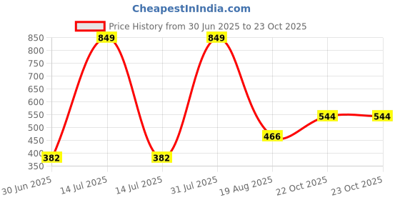 myntra.com NEW LATEST Girls Maroon & White Slip On Round Toe Flats new latest Price History Graph from 30 Jun 2025 to 23 Oct 2025