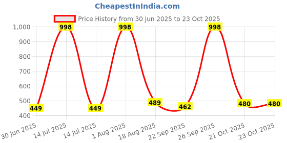 myntra.com NEW LATEST Girls Maroon Sandals new latest Price History Graph from 30 Jun 2025 to 22 Oct 2025