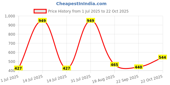 myntra.com NEW LATEST Girls Maroon Velcro Flats new latest Price History Graph from 1 Jul 2025 to 22 Oct 2025
