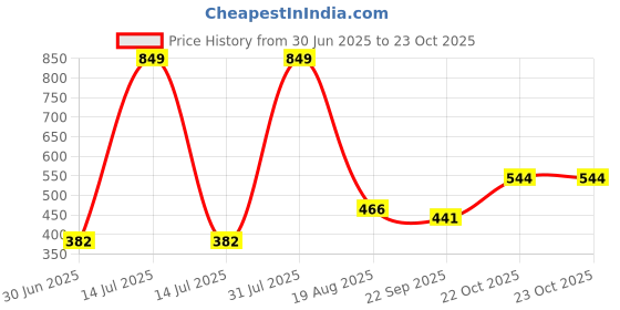 myntra.com NEW LATEST Girls One Toe Flats new latest Price History Graph from 30 Jun 2025 to 23 Oct 2025