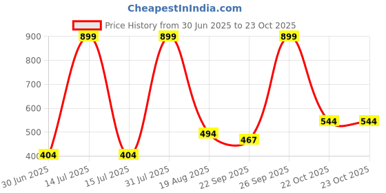 myntra.com NEW LATEST Girls Open Toe Flats new latest Price History Graph from 30 Jun 2025 to 23 Oct 2025