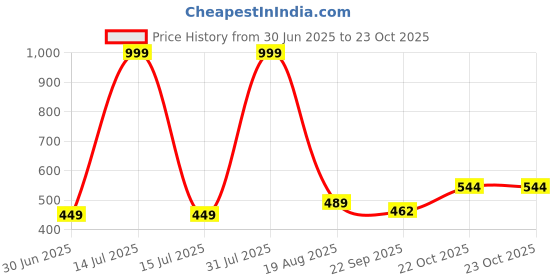 myntra.com NEW LATEST Girls Open Toe Flats new latest Price History Graph from 30 Jun 2025 to 23 Oct 2025