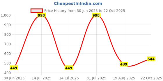 myntra.com NEW LATEST Girls Open Toe Flats new latest Price History Graph from 30 Jun 2025 to 22 Oct 2025
