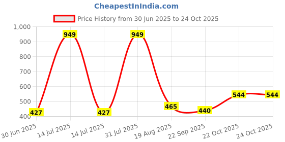 myntra.com NEW LATEST Girls Open Toe Flats new latest Price History Graph from 30 Jun 2025 to 23 Oct 2025