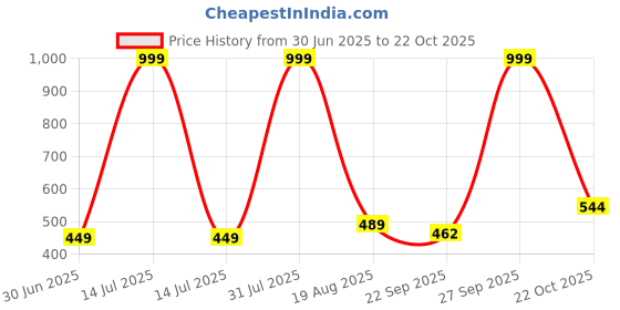 myntra.com NEW LATEST Girls Open Toe Flats new latest Price History Graph from 30 Jun 2025 to 22 Oct 2025