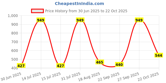 myntra.com NEW LATEST Girls Open Toe Flats new latest Price History Graph from 30 Jun 2025 to 22 Oct 2025