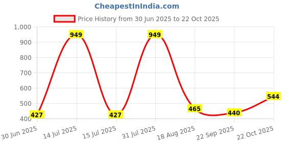 myntra.com NEW LATEST Girls Open Toe Flats new latest Price History Graph from 30 Jun 2025 to 22 Oct 2025