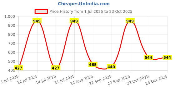 myntra.com NEW LATEST Girls Open Toe Flats new latest Price History Graph from 1 Jul 2025 to 23 Oct 2025