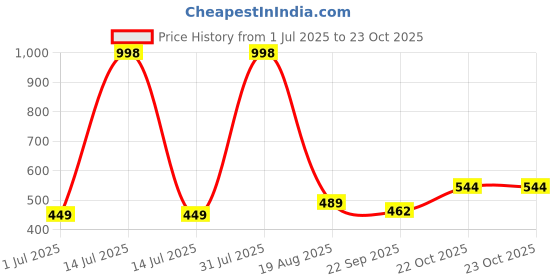 myntra.com NEW LATEST Girls Open Toe Flats new latest Price History Graph from 1 Jul 2025 to 23 Oct 2025