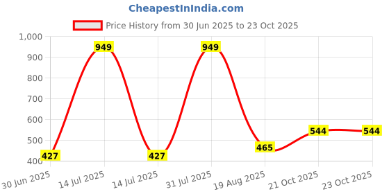 myntra.com NEW LATEST Girls Open Toe Flats new latest Price History Graph from 30 Jun 2025 to 23 Oct 2025