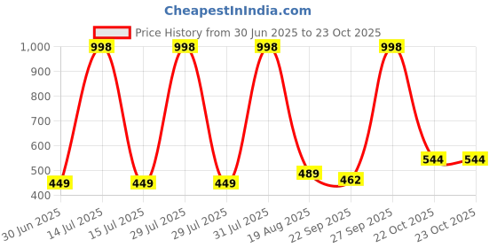 myntra.com NEW LATEST Girls Open Toe Leather Flats new latest Price History Graph from 30 Jun 2025 to 23 Oct 2025