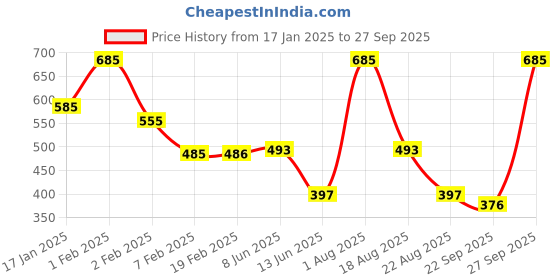 myntra.com NEW LATEST Girls Party Ballerinas Flats new latest Price History Graph from 17 Jan 2025 to 27 Sep 2025